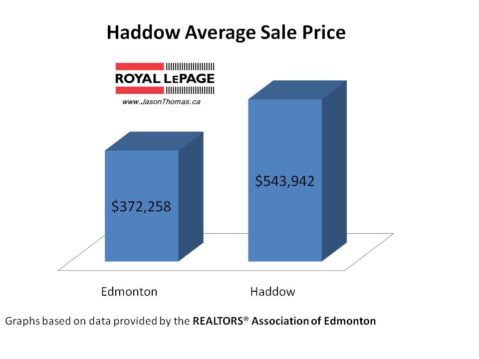 Haddow real estate average sale price Edmonton